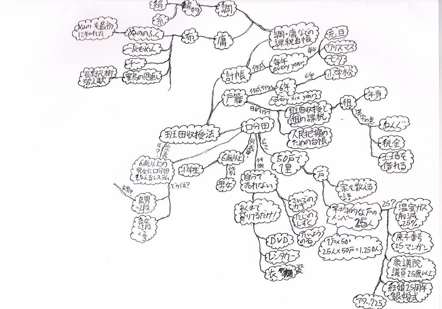 発表 中学3年生が描いてくれた菅原道真をベースにしたマインドマップ 小学歴史 早慶日本史 大冒険 Logicの日本史 航海日誌